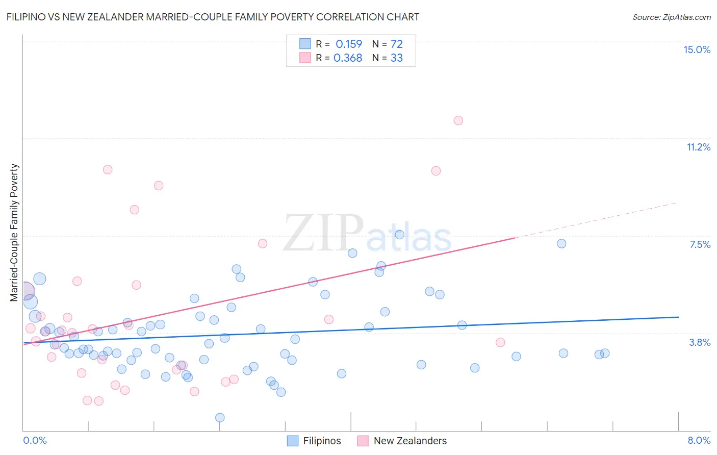 Filipino vs New Zealander Married-Couple Family Poverty