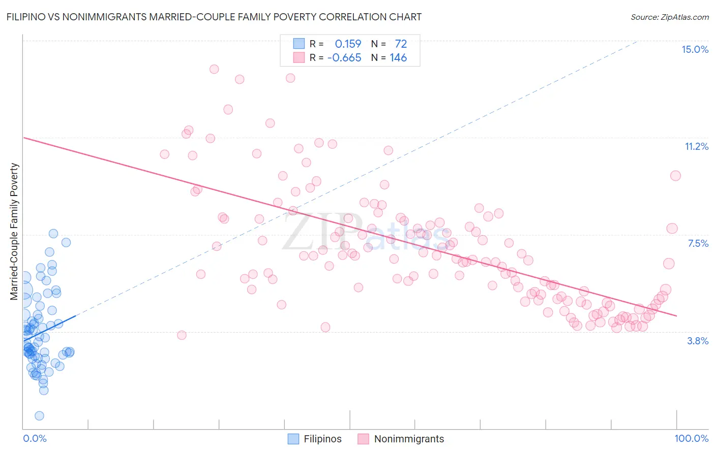 Filipino vs Nonimmigrants Married-Couple Family Poverty