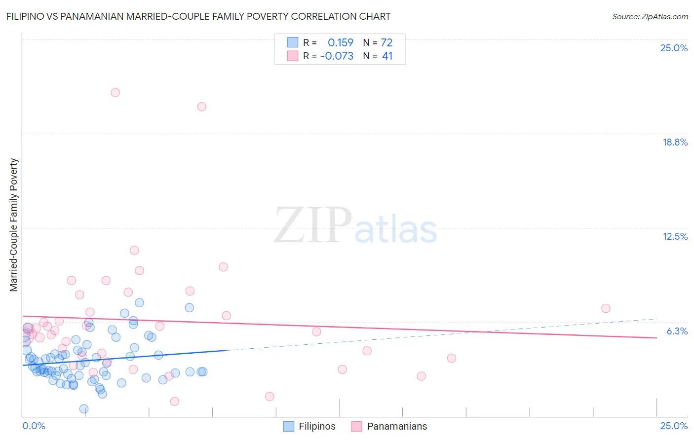 Filipino vs Panamanian Married-Couple Family Poverty