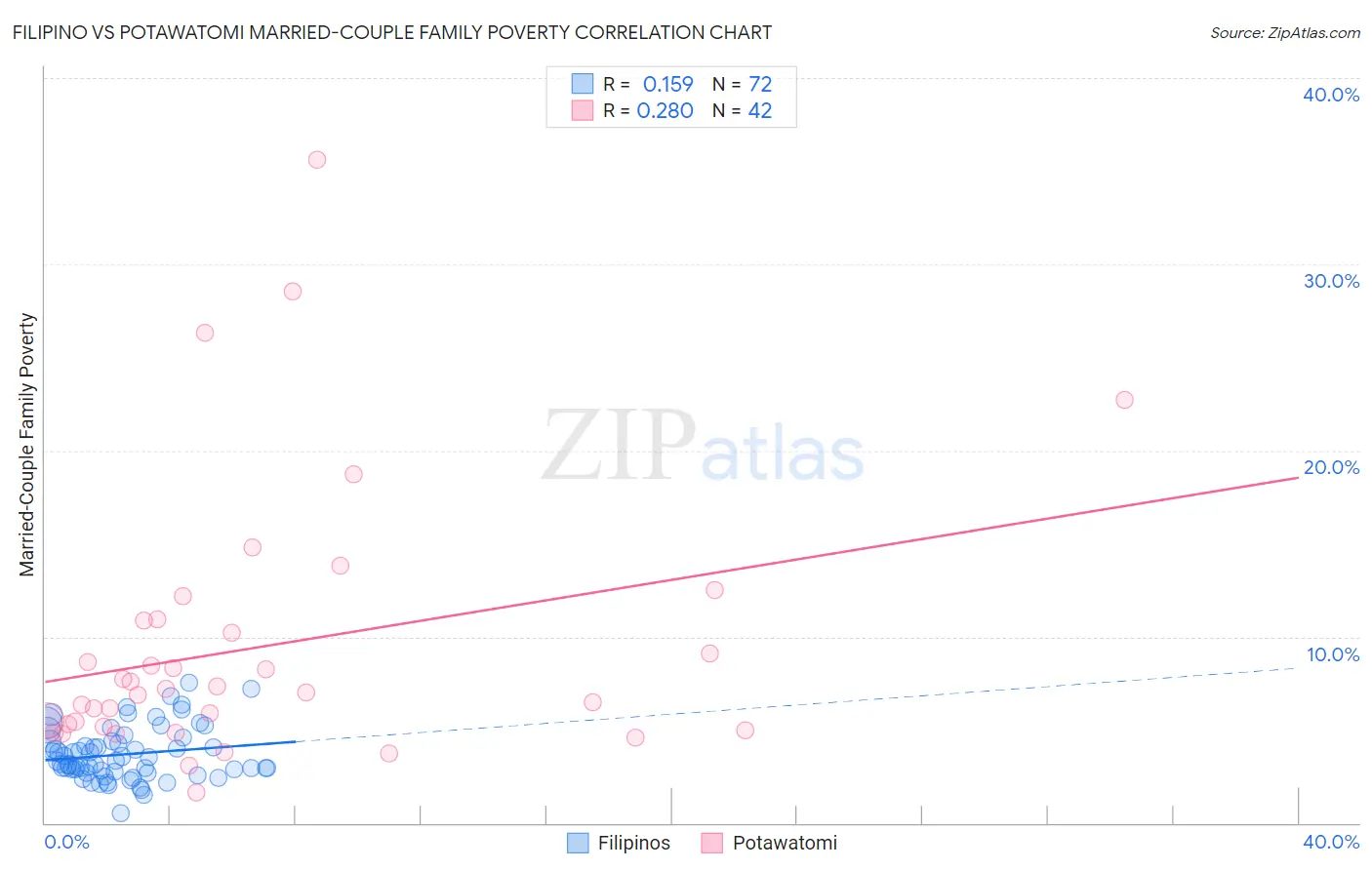 Filipino vs Potawatomi Married-Couple Family Poverty