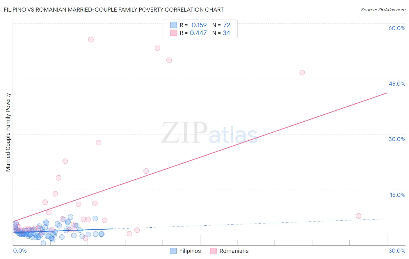 Filipino vs Romanian Married-Couple Family Poverty