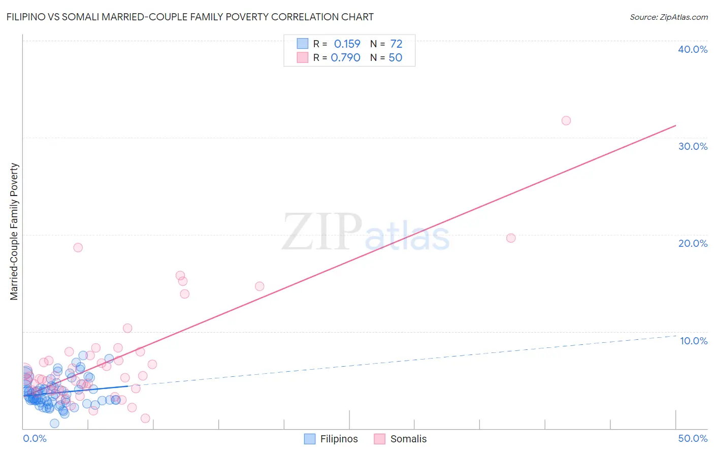 Filipino vs Somali Married-Couple Family Poverty