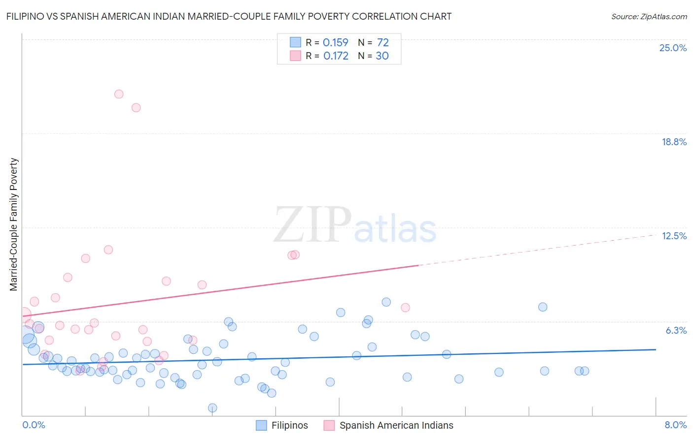 Filipino vs Spanish American Indian Married-Couple Family Poverty