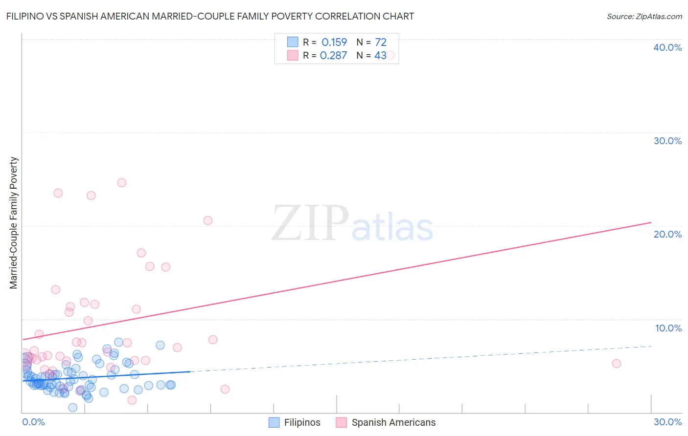 Filipino vs Spanish American Married-Couple Family Poverty