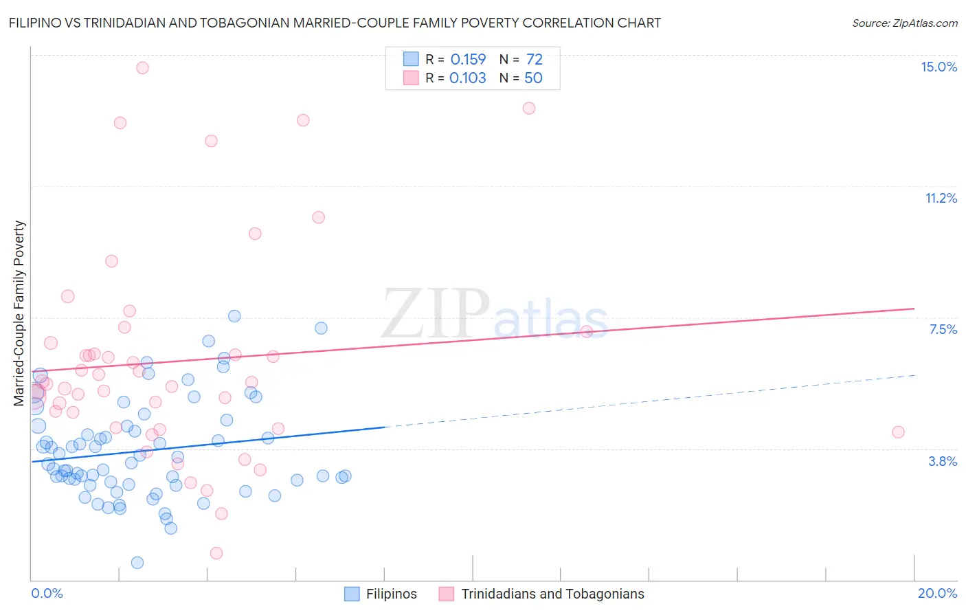 Filipino vs Trinidadian and Tobagonian Married-Couple Family Poverty
