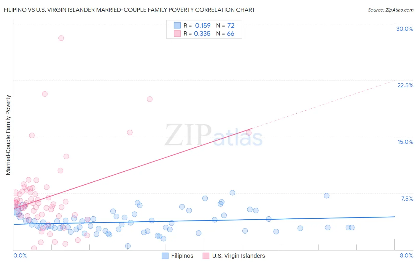 Filipino vs U.S. Virgin Islander Married-Couple Family Poverty