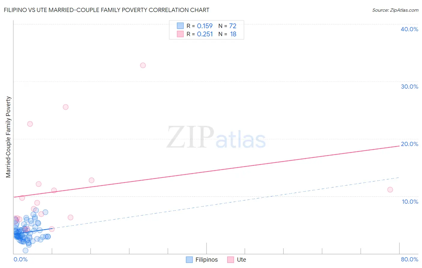 Filipino vs Ute Married-Couple Family Poverty