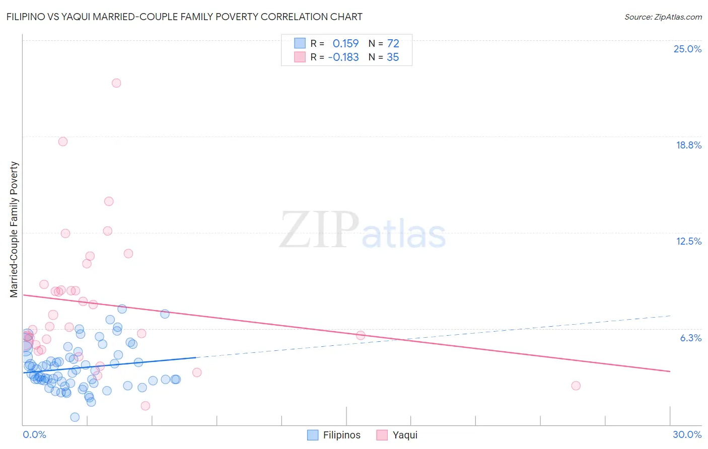 Filipino vs Yaqui Married-Couple Family Poverty