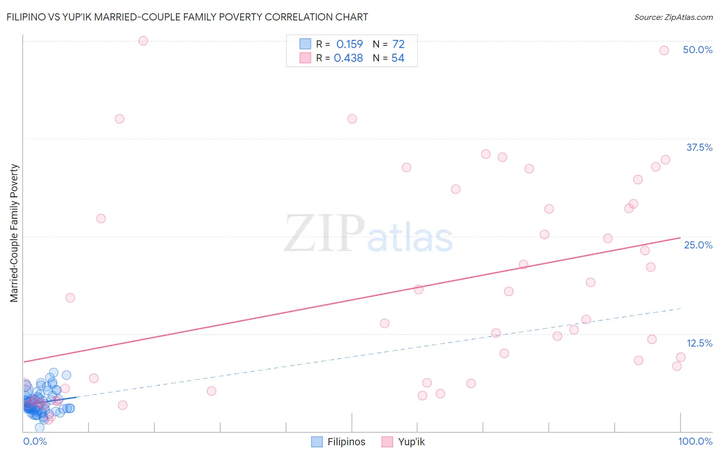 Filipino vs Yup'ik Married-Couple Family Poverty