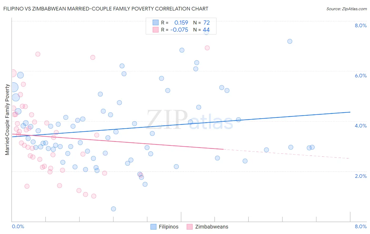 Filipino vs Zimbabwean Married-Couple Family Poverty