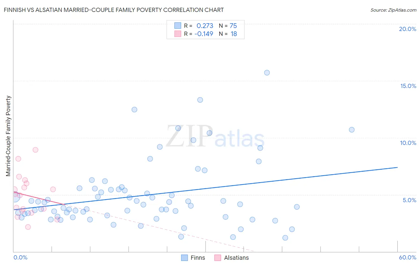 Finnish vs Alsatian Married-Couple Family Poverty