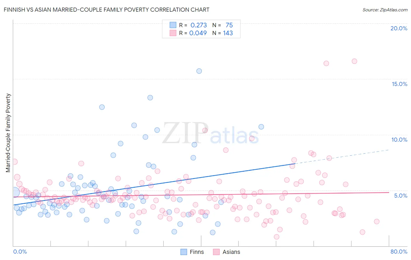 Finnish vs Asian Married-Couple Family Poverty