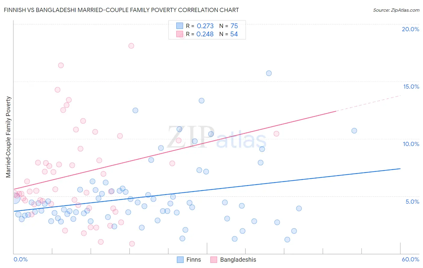 Finnish vs Bangladeshi Married-Couple Family Poverty