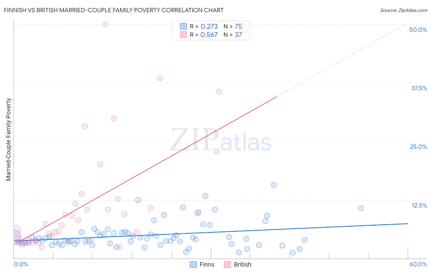 Finnish vs British Married-Couple Family Poverty