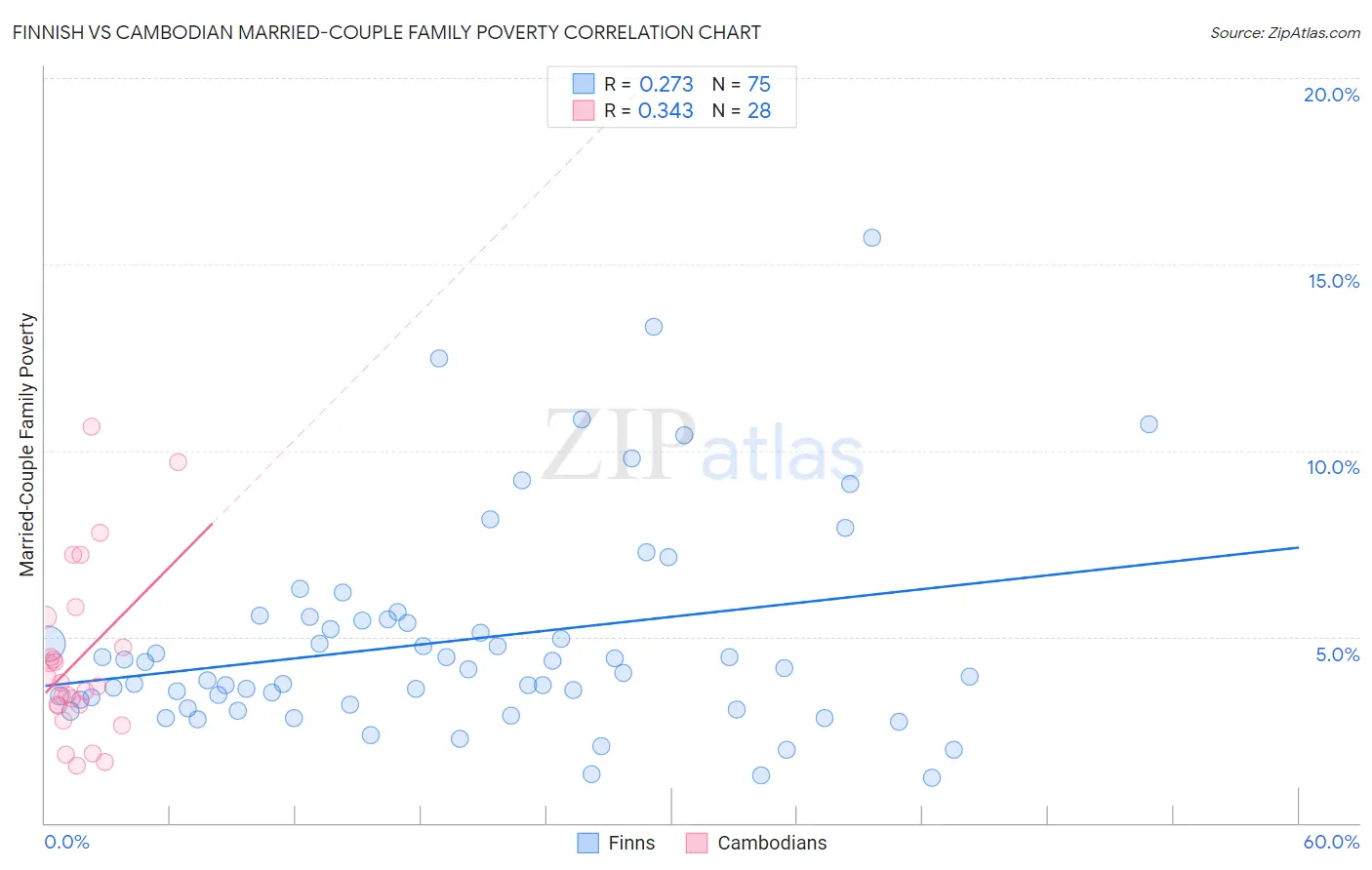 Finnish vs Cambodian Married-Couple Family Poverty
