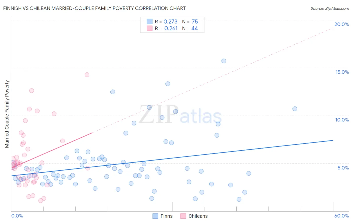 Finnish vs Chilean Married-Couple Family Poverty