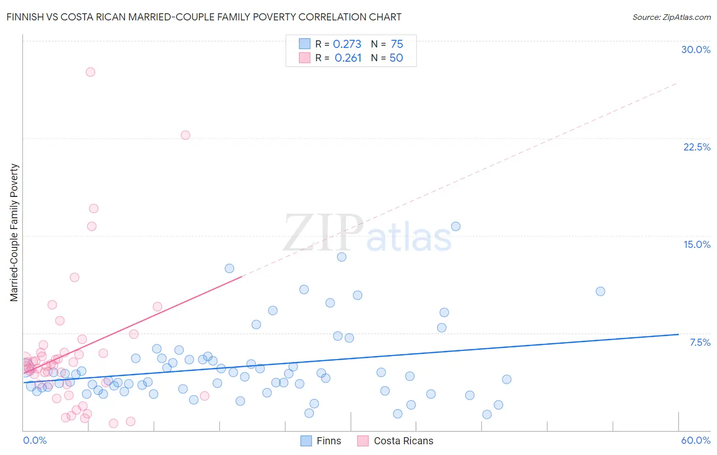 Finnish vs Costa Rican Married-Couple Family Poverty