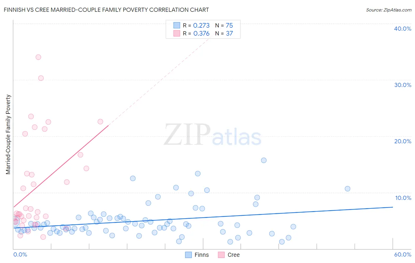 Finnish vs Cree Married-Couple Family Poverty