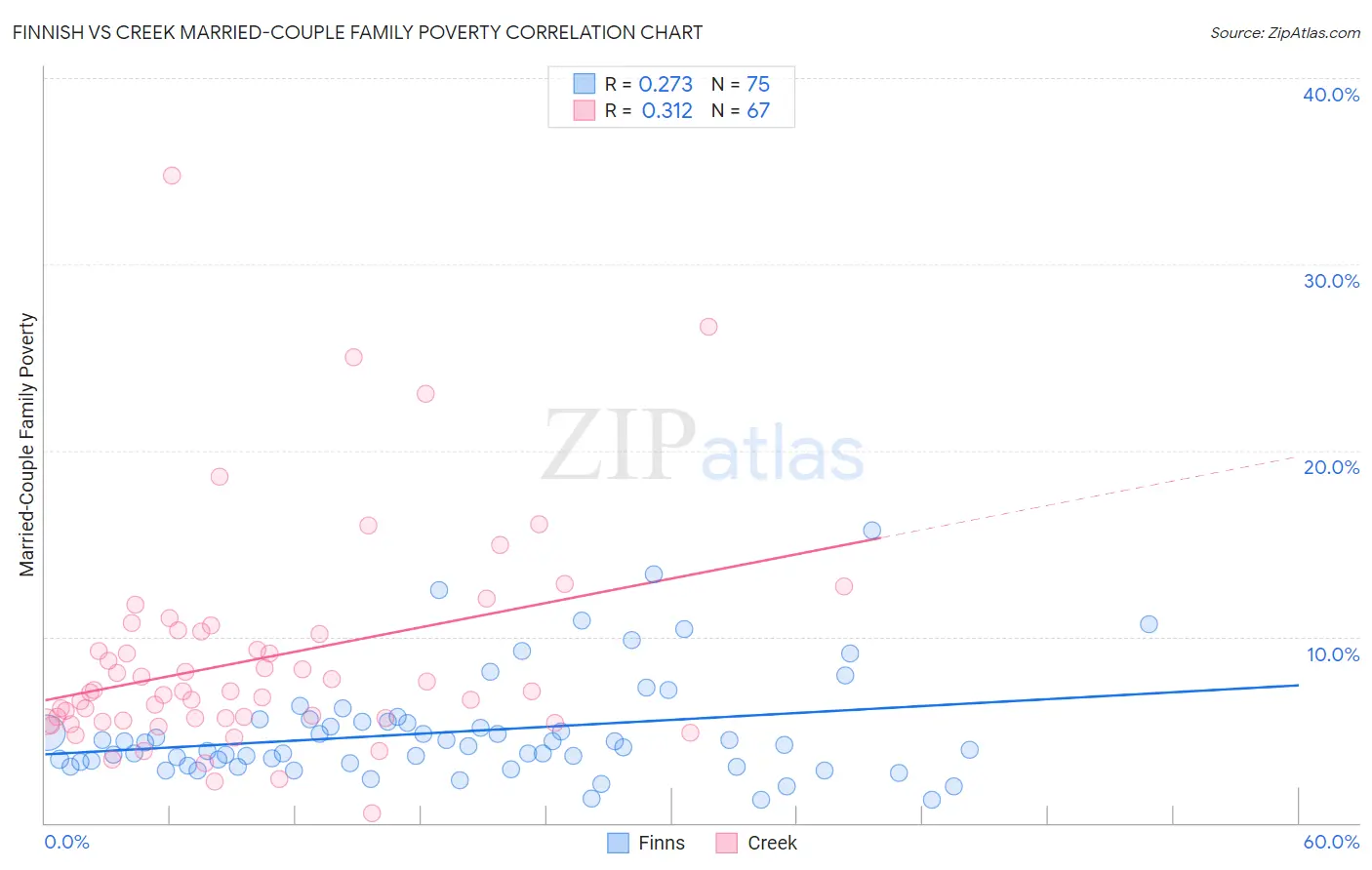 Finnish vs Creek Married-Couple Family Poverty