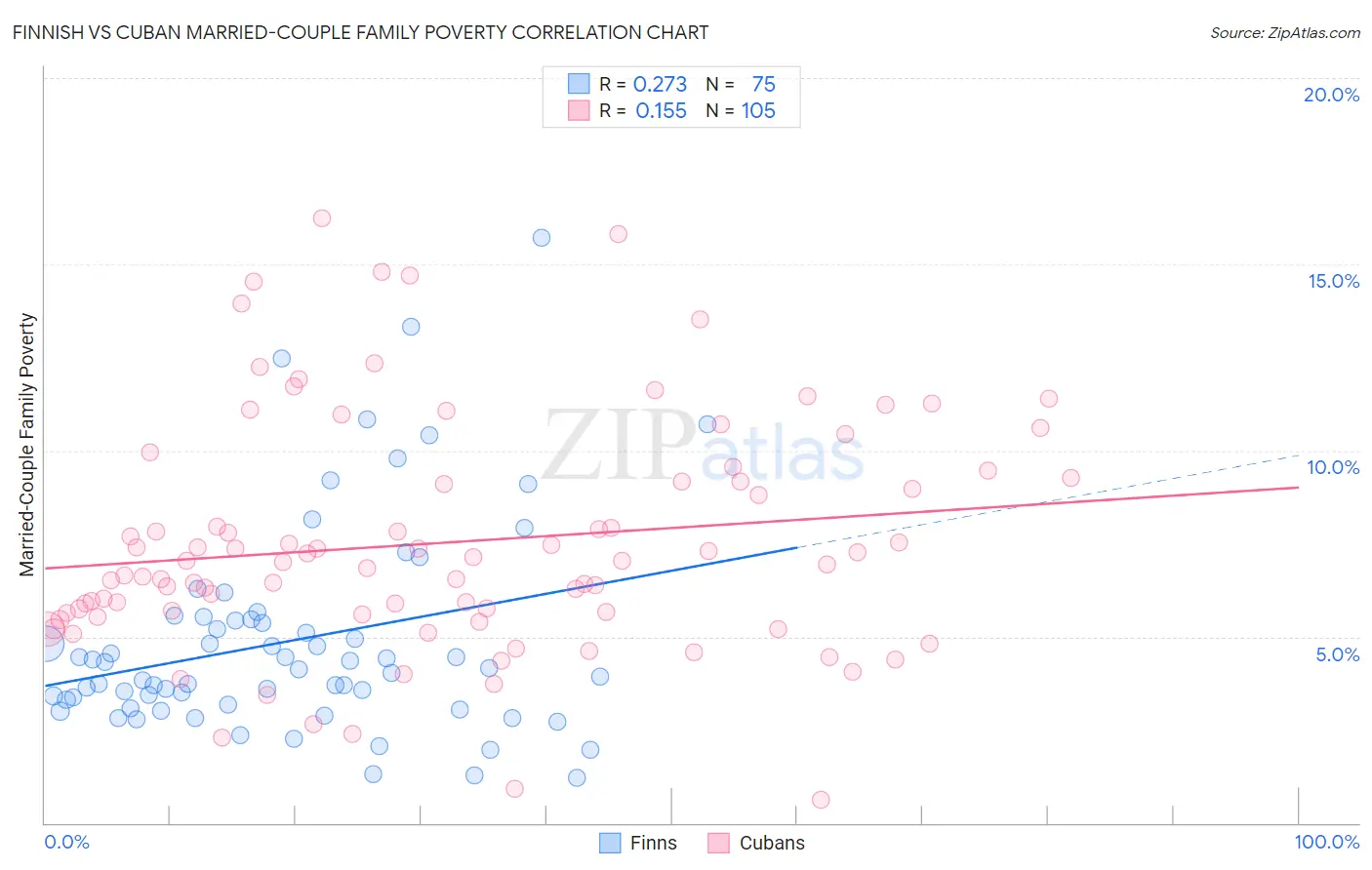 Finnish vs Cuban Married-Couple Family Poverty