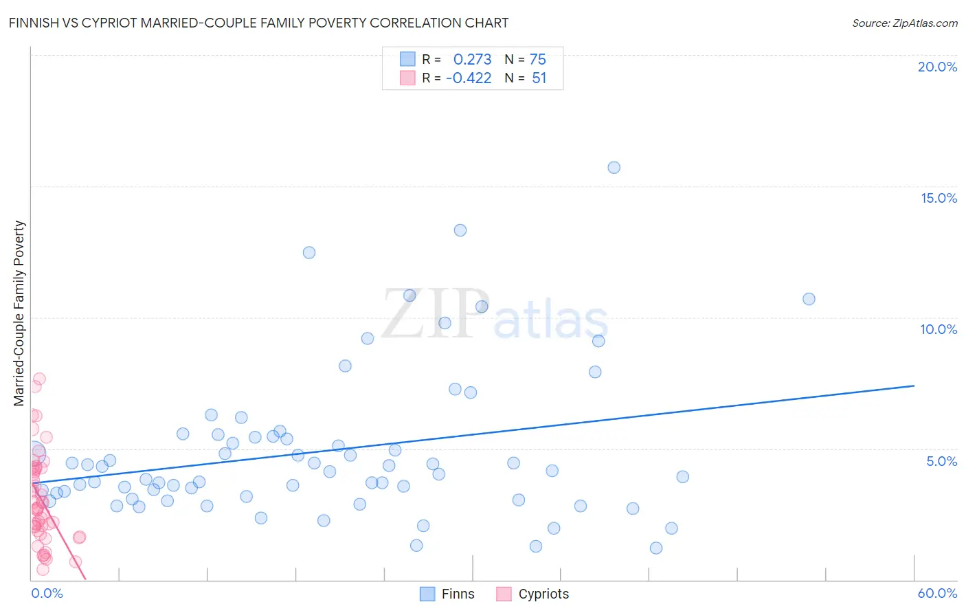 Finnish vs Cypriot Married-Couple Family Poverty