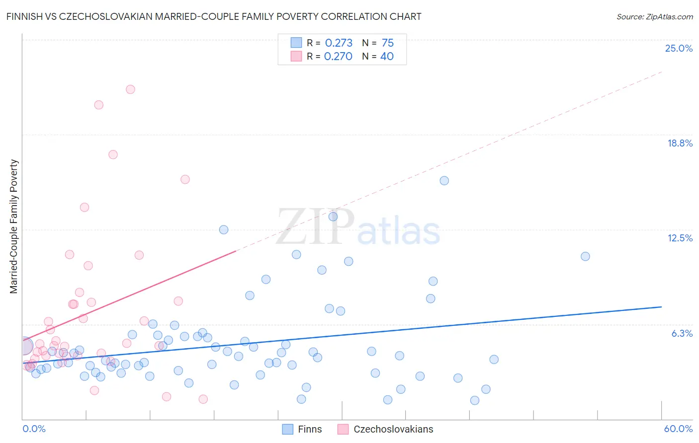 Finnish vs Czechoslovakian Married-Couple Family Poverty