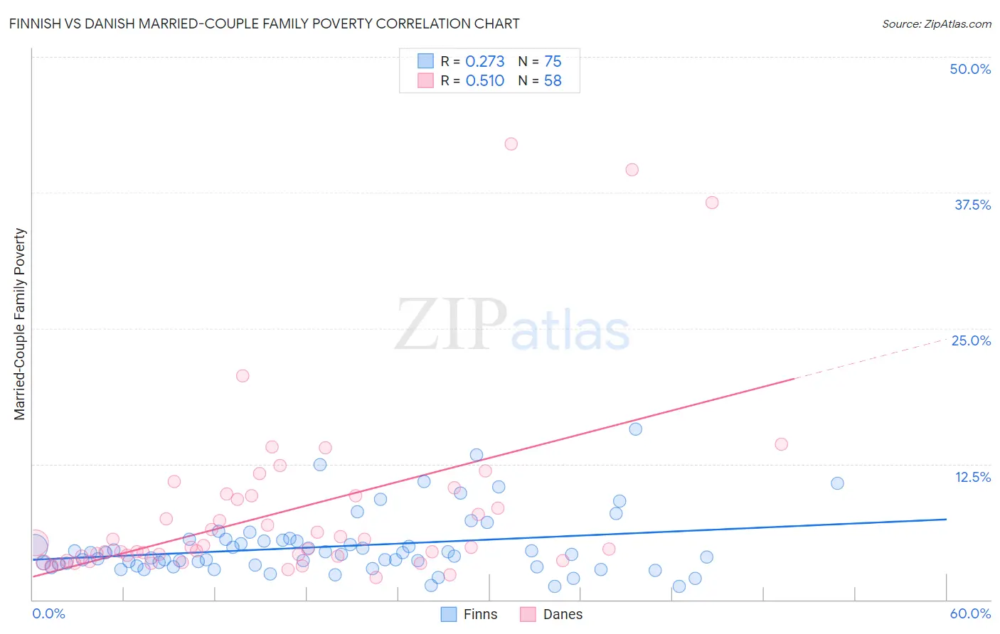 Finnish vs Danish Married-Couple Family Poverty