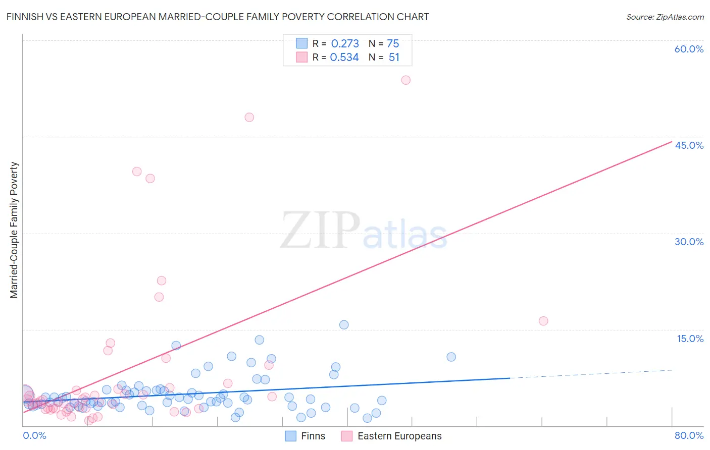 Finnish vs Eastern European Married-Couple Family Poverty