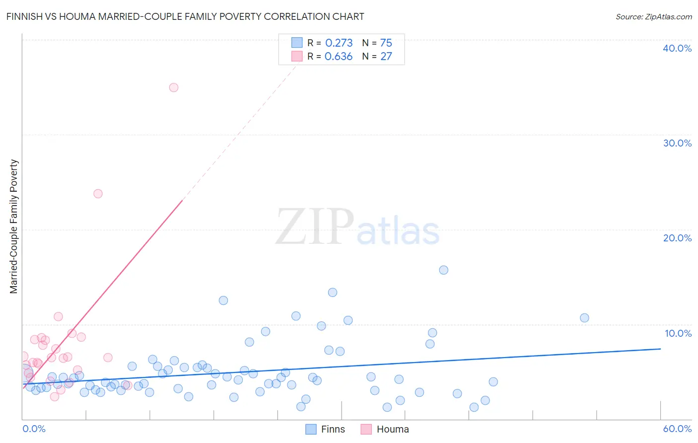Finnish vs Houma Married-Couple Family Poverty
