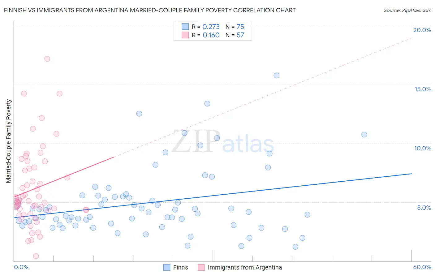 Finnish vs Immigrants from Argentina Married-Couple Family Poverty