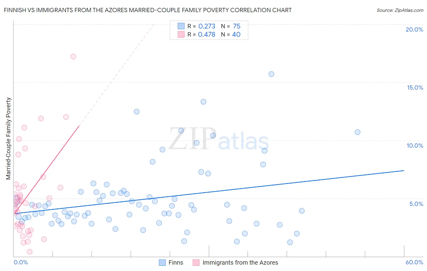 Finnish vs Immigrants from the Azores Married-Couple Family Poverty