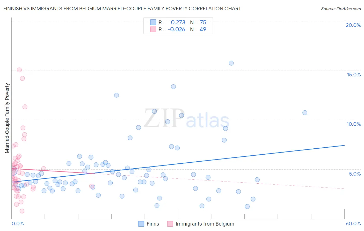 Finnish vs Immigrants from Belgium Married-Couple Family Poverty