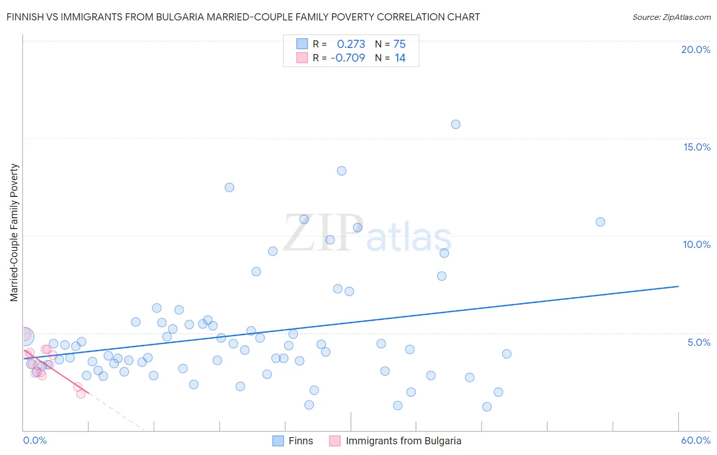 Finnish vs Immigrants from Bulgaria Married-Couple Family Poverty