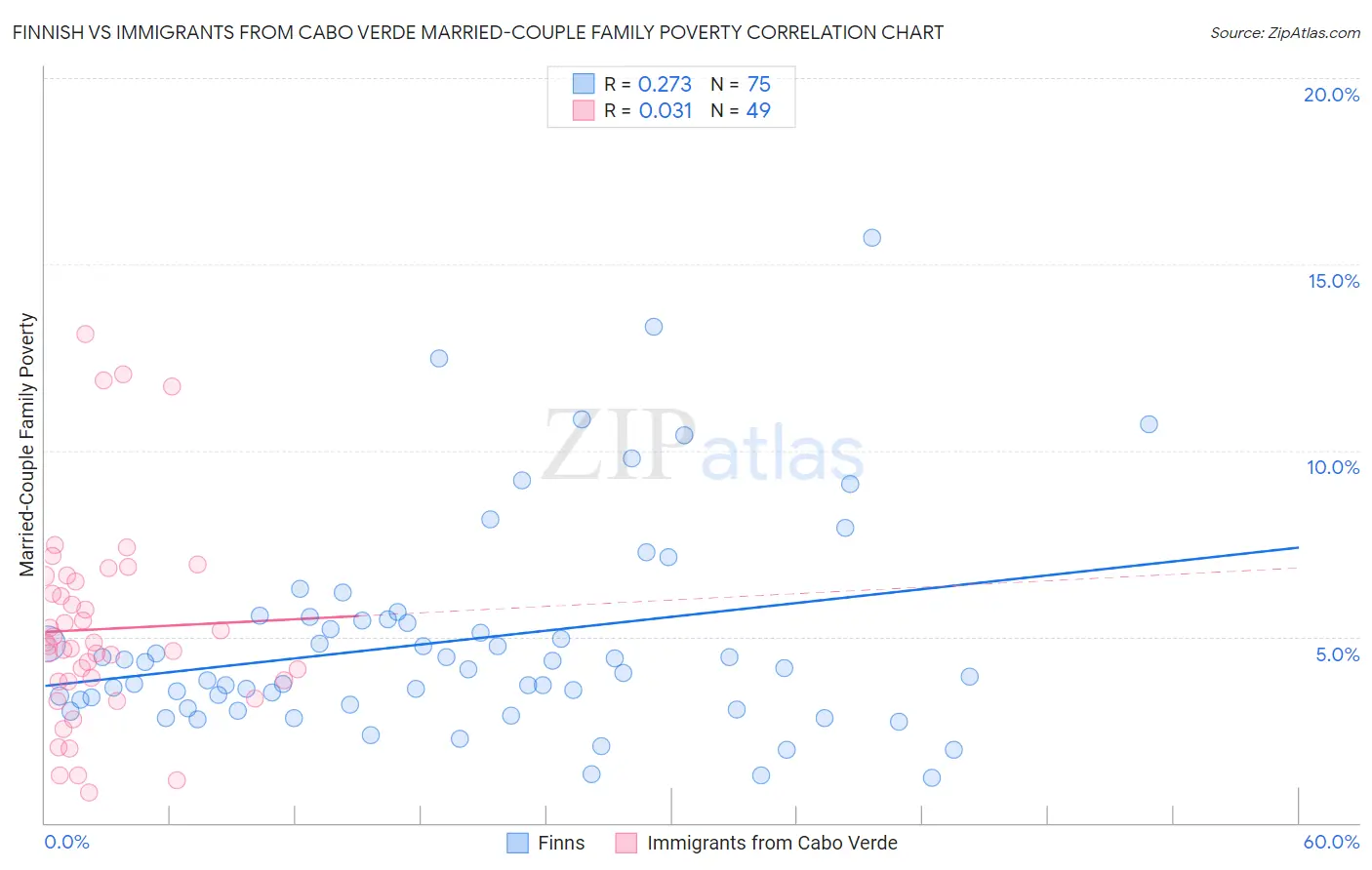 Finnish vs Immigrants from Cabo Verde Married-Couple Family Poverty