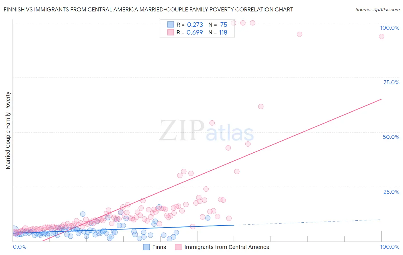 Finnish vs Immigrants from Central America Married-Couple Family Poverty