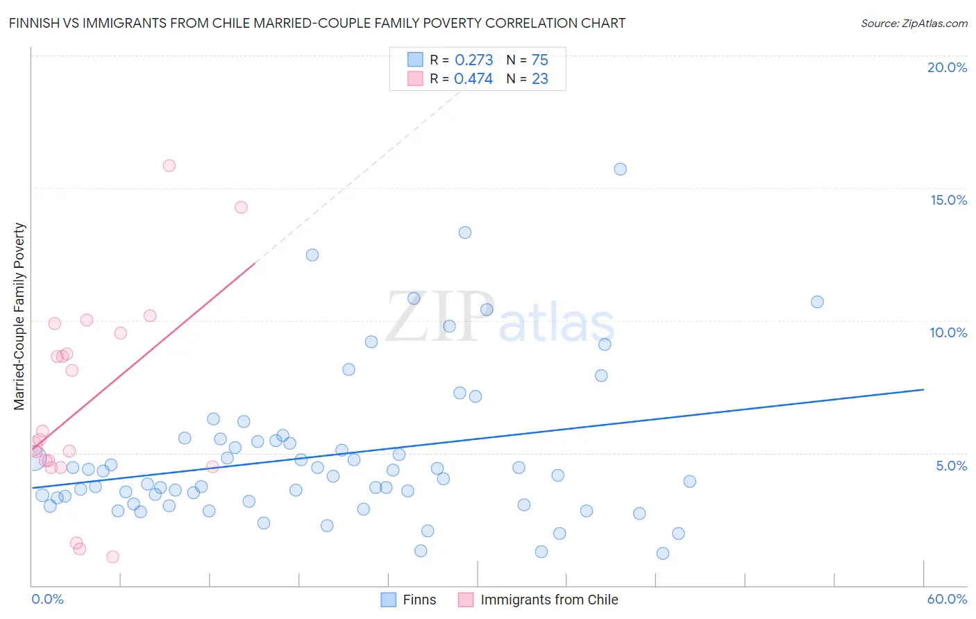 Finnish vs Immigrants from Chile Married-Couple Family Poverty