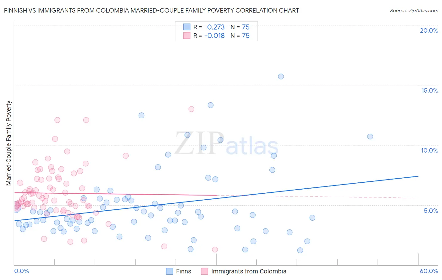 Finnish vs Immigrants from Colombia Married-Couple Family Poverty