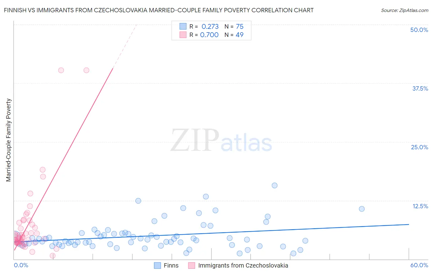 Finnish vs Immigrants from Czechoslovakia Married-Couple Family Poverty