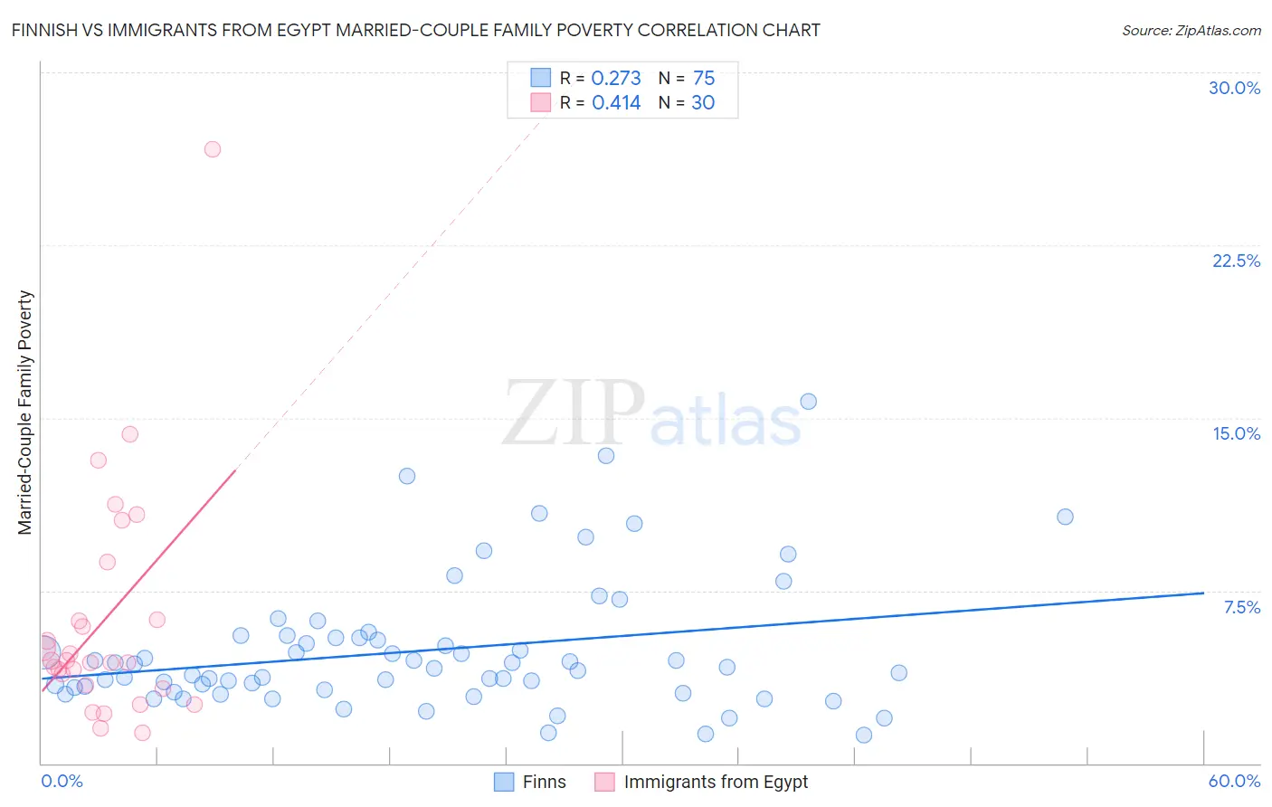 Finnish vs Immigrants from Egypt Married-Couple Family Poverty