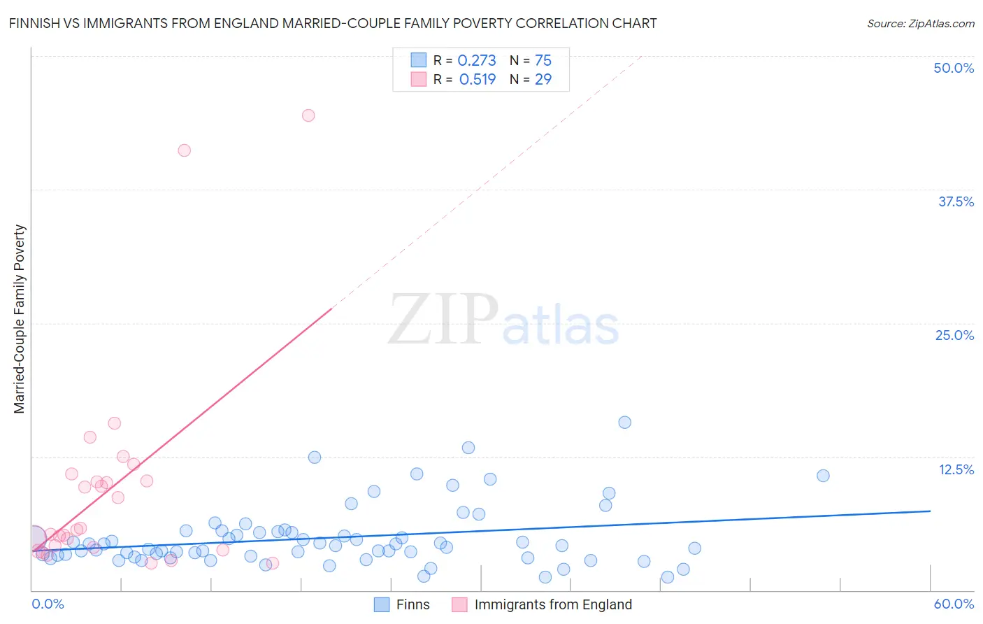 Finnish vs Immigrants from England Married-Couple Family Poverty