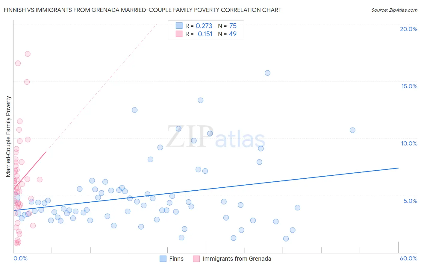 Finnish vs Immigrants from Grenada Married-Couple Family Poverty