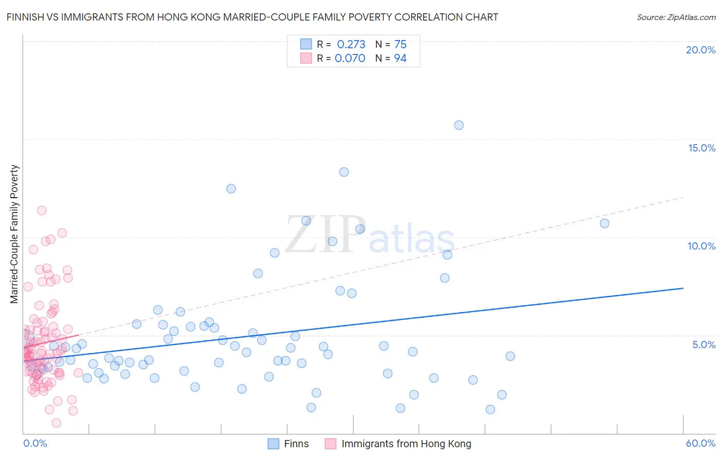 Finnish vs Immigrants from Hong Kong Married-Couple Family Poverty