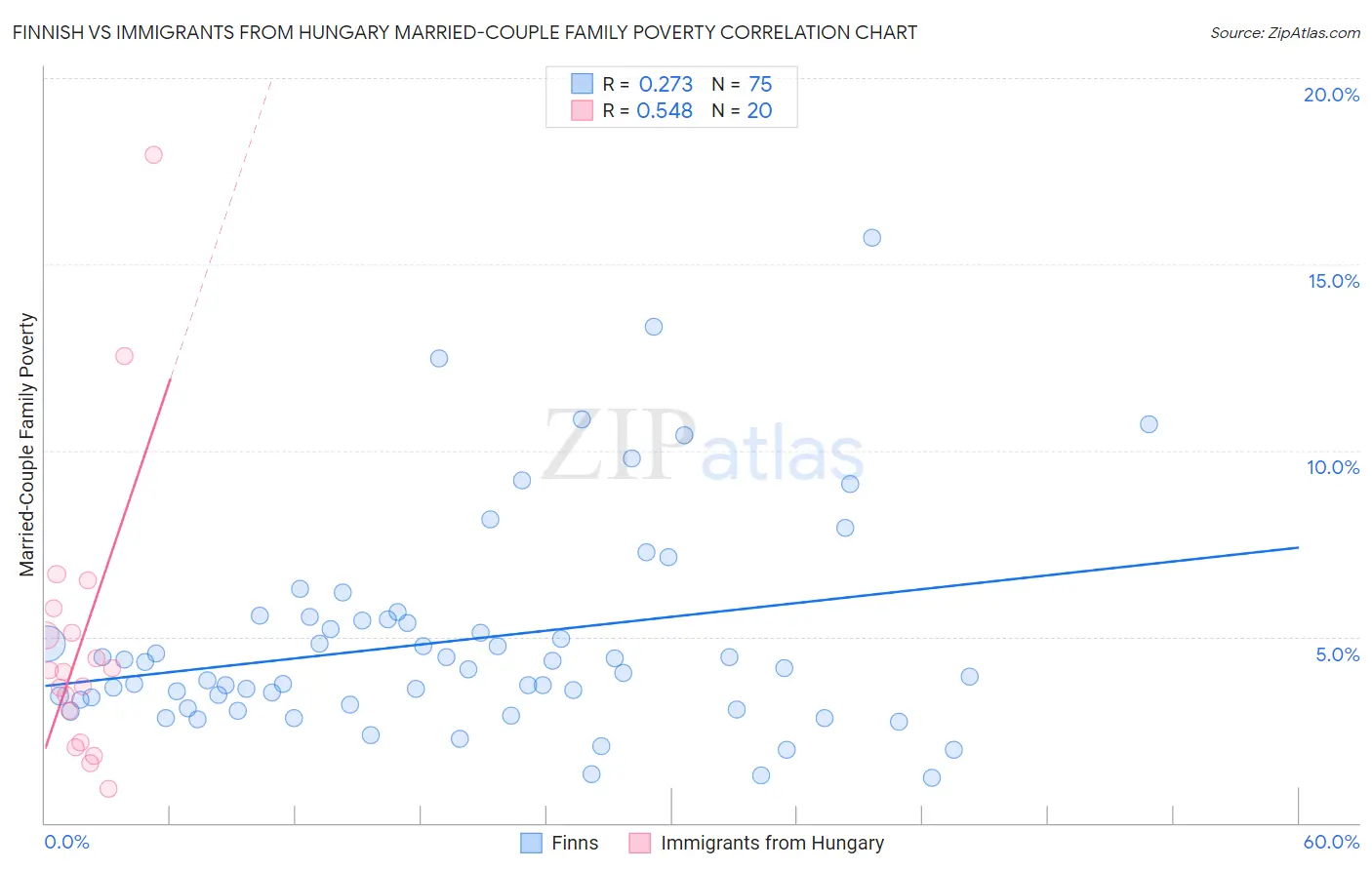 Finnish vs Immigrants from Hungary Married-Couple Family Poverty