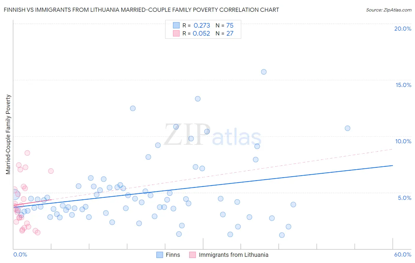 Finnish vs Immigrants from Lithuania Married-Couple Family Poverty