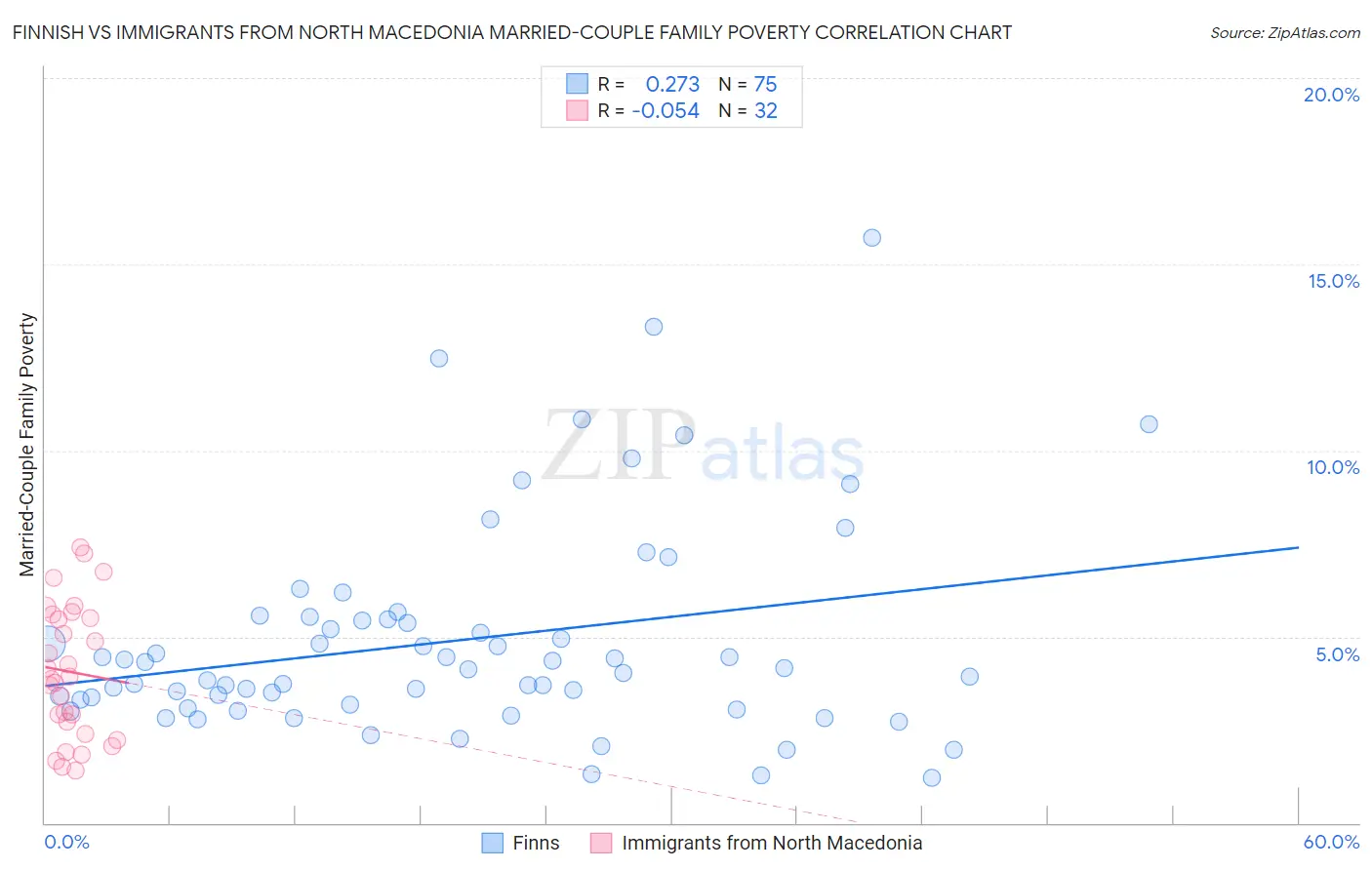 Finnish vs Immigrants from North Macedonia Married-Couple Family Poverty