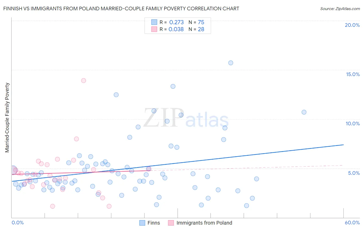Finnish vs Immigrants from Poland Married-Couple Family Poverty