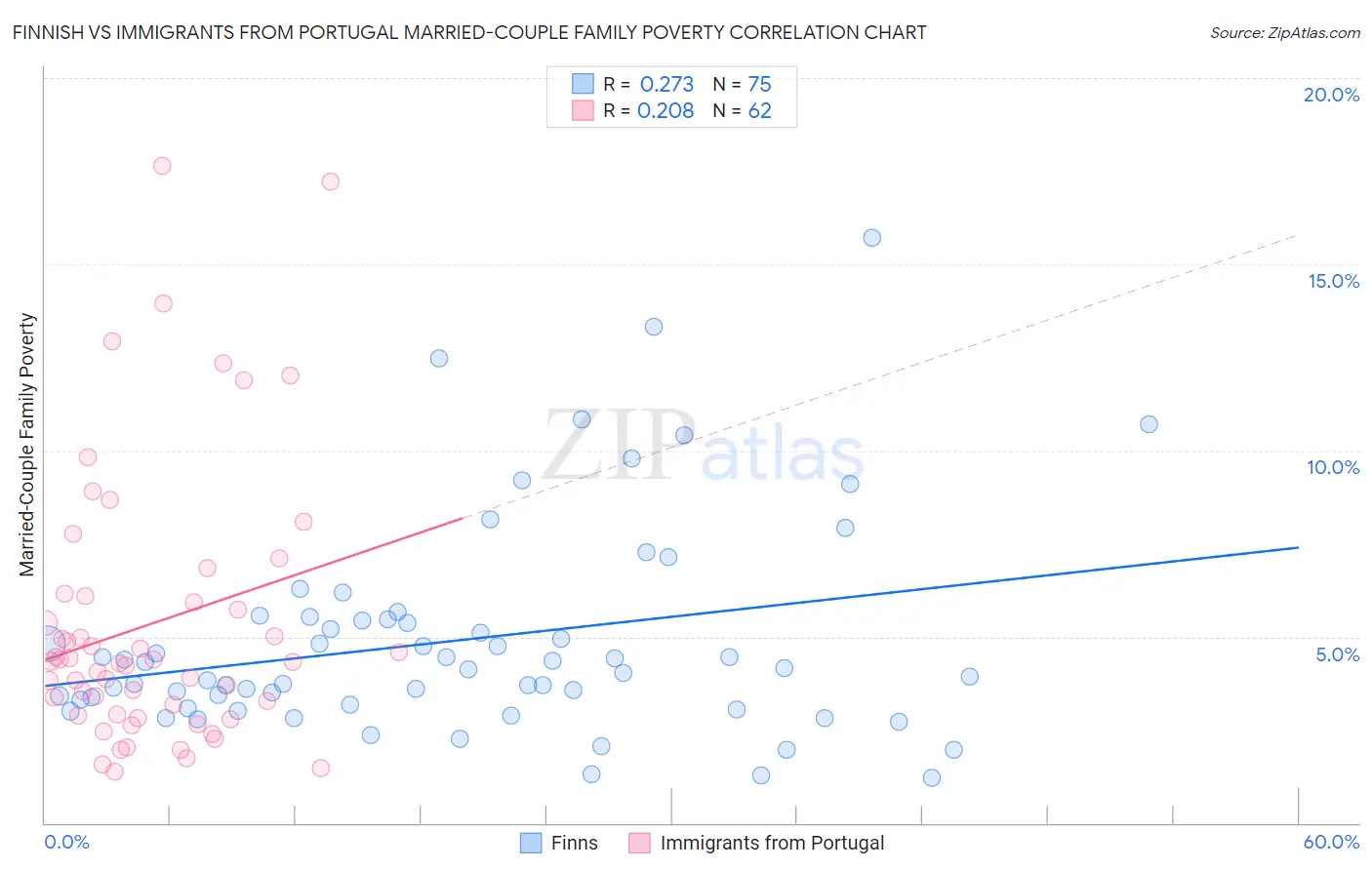 Finnish vs Immigrants from Portugal Married-Couple Family Poverty