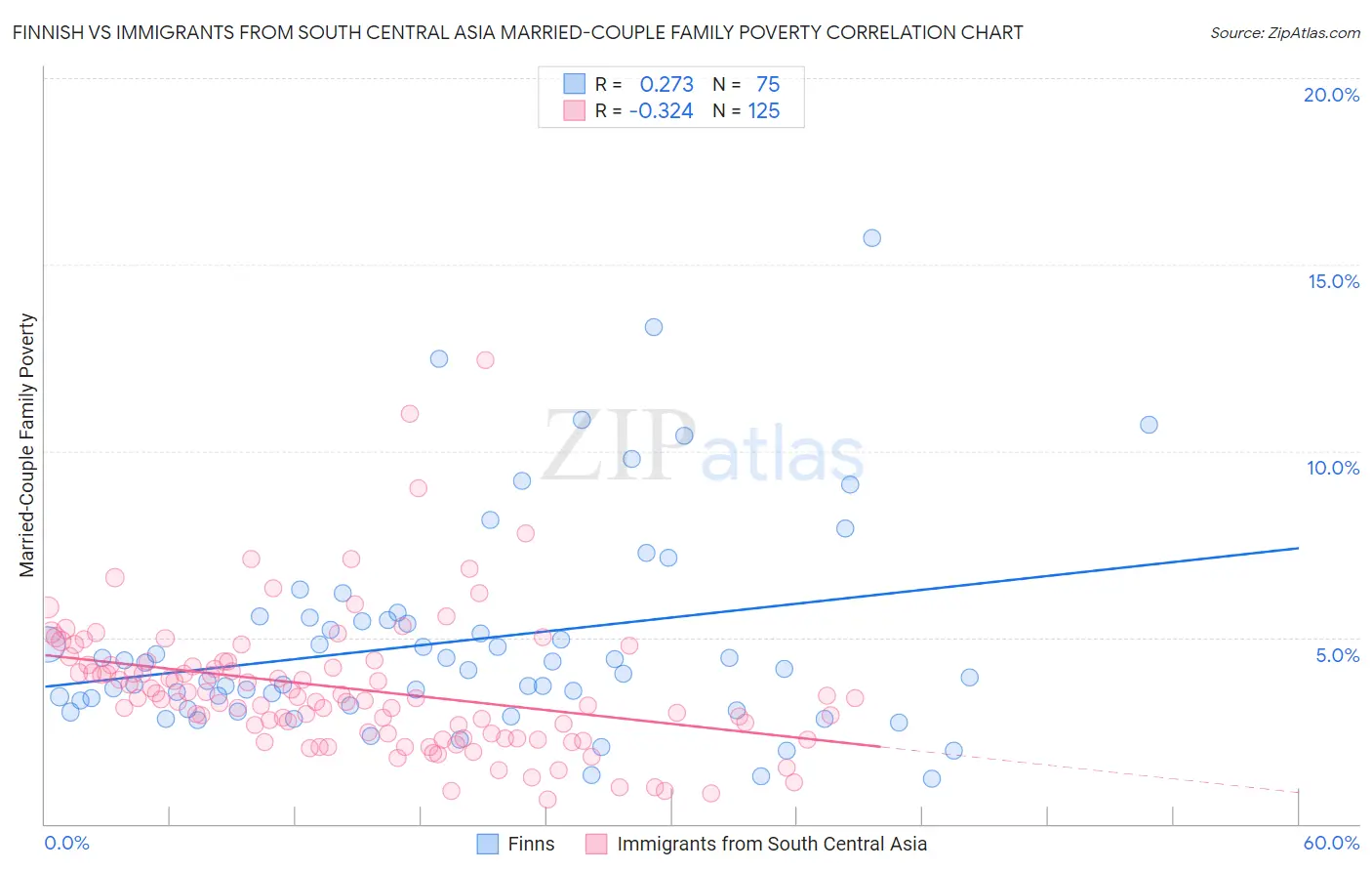 Finnish vs Immigrants from South Central Asia Married-Couple Family Poverty