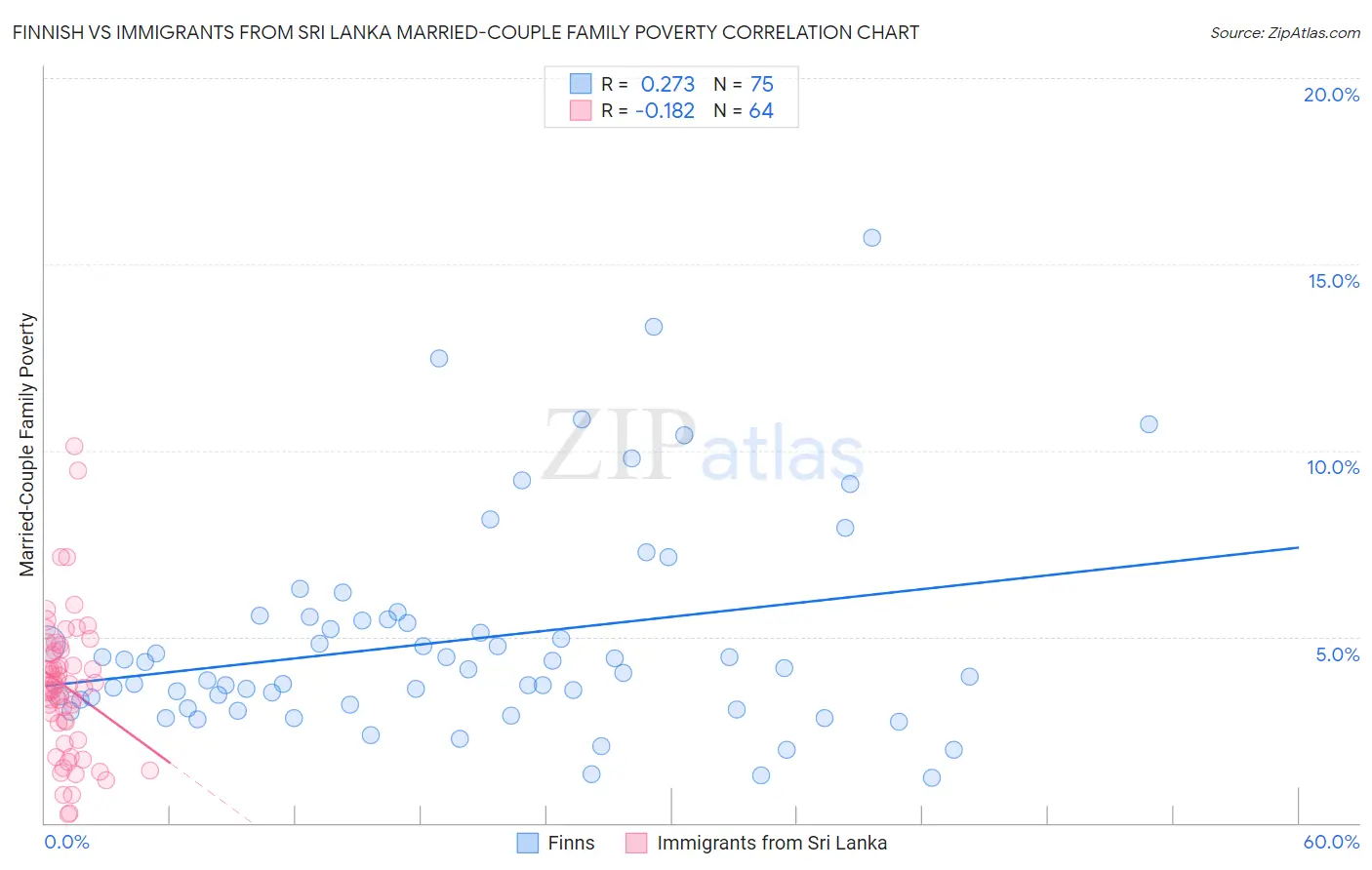 Finnish vs Immigrants from Sri Lanka Married-Couple Family Poverty