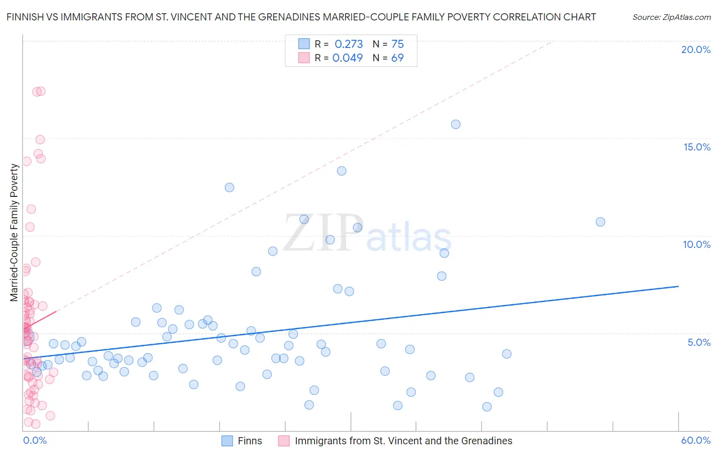 Finnish vs Immigrants from St. Vincent and the Grenadines Married-Couple Family Poverty